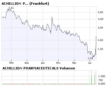 ACHILLION PHARMACEUTICALS,intraday +10,39% 176605