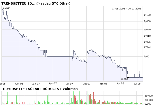 TRENDSETTER SOLAR PRODUCTS 0,0001er Runde! 177236