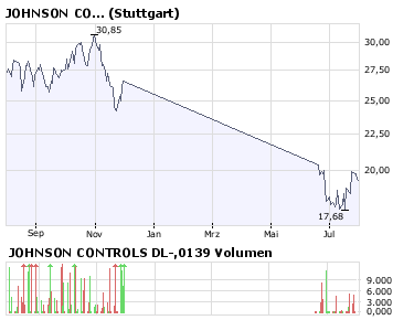 JOHNSON CONTROLS ,liest sich gut! 177412
