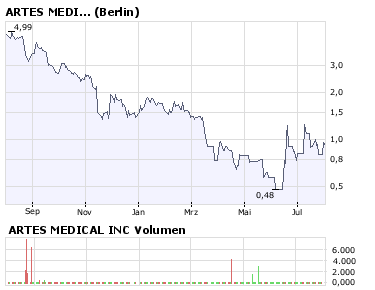 ARTES MEDICAL INC 300% und mehr auf Jahressicht! 177576