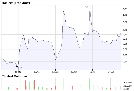 Thielert long zu 0,72 Euro 177602