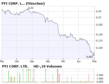 PYI CORP. LTD. 177803
