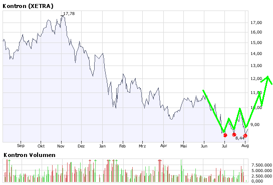 WELTMEISTER, Kontron ist WELTMEISTER!! 178256