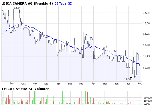 LEICA CAMERA AG , wieder rote Zahlen 178305