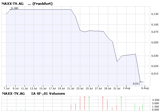 Heute - 65,62 % auf 0,011 178612