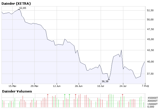 Daimler am Anfang oder am Ende ? 58 oder 90 € 178740
