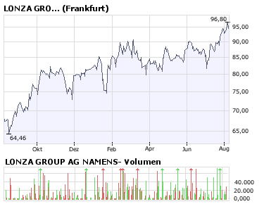 Vontobel Research - Lonza buy WKN: 928619 178889