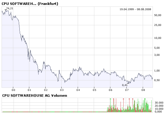 AMD K7 Athlon: 600Mhz CPU = Pentium-III- Killer = AMD Aktien kaufen ? 179236
