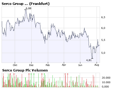 Serco Group Plc,Abfahrt nach 4,81Euro! 179410