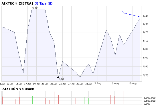 Aixtron geht seinen Weg 179443