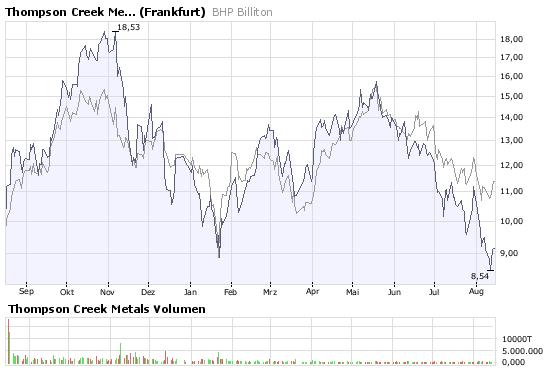 Thompson Creek Metals (Blue Pearl Mng) 180243