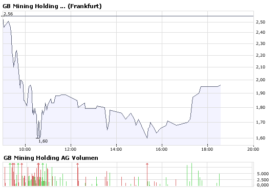 Intradayzock ? Aktuell - 30,47 % 180431