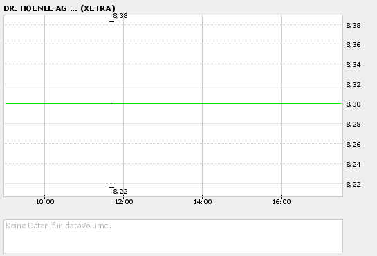was haltet vom dr. hönle chart (515710)? 18157