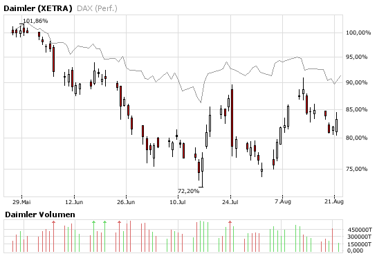 Daimler am Anfang oder am Ende ? 58 oder 90 € 181741
