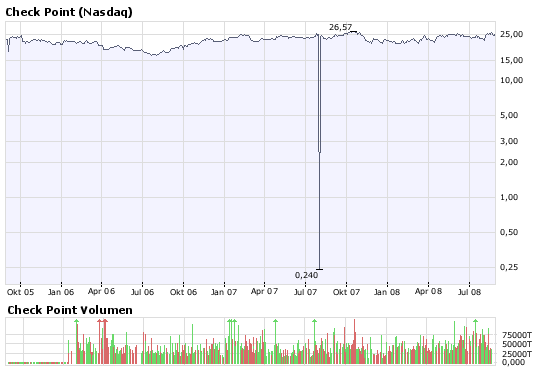 Checkpoint IL0010824113 182688