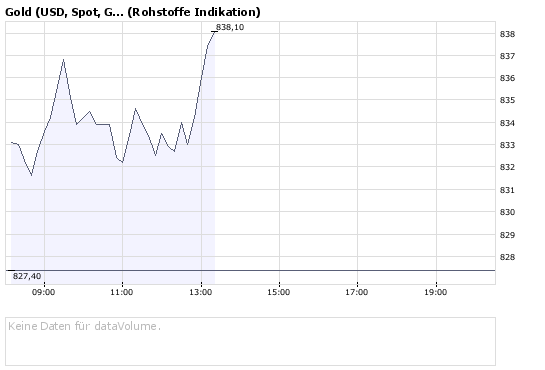 Dresdner Bank AG TurboC O.End Gold 182906