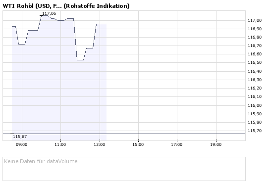 Rohöl-Untergang einer Spekulationsblase! 183169