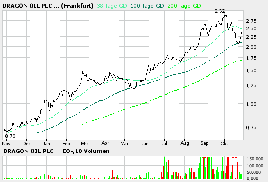 China sichert sich Kasachische Ölförderer 18396