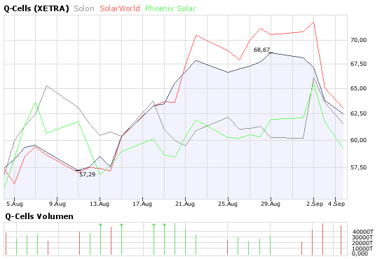 Q-Cells , der Solarzellenriese 184383