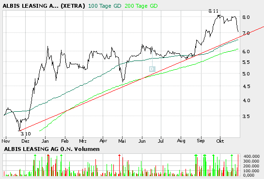 ALBIS (656940): ad hoc - sehr gute ... 18485