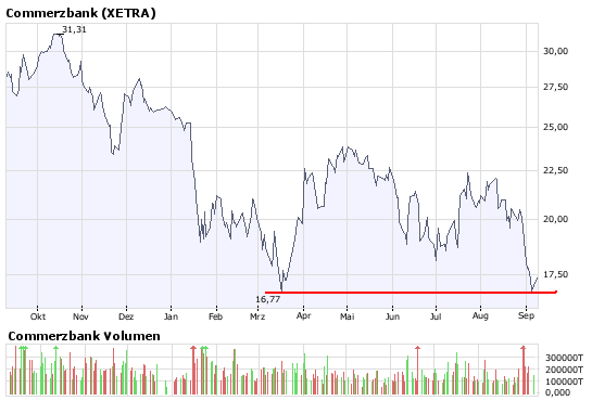 COMMERZBANK kaufen Kz. 28 € 184885