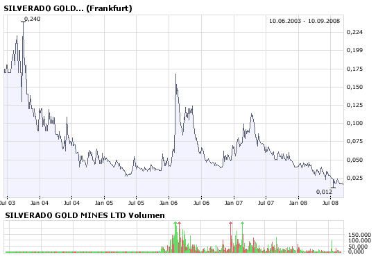 Silberpeis in 2 Jahren? 185320