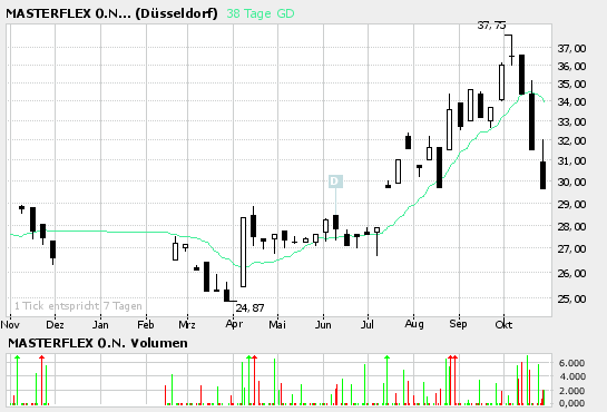 Masterflex Einstiegschance? 18541