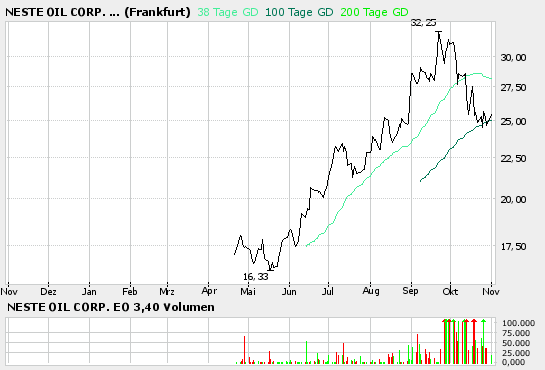Neste Oil Corp. ( A0D9U6 ) ein Blick Wert? 18609