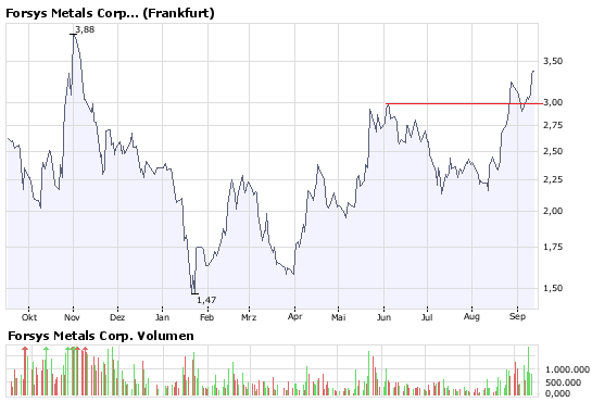 Forsys - Produktionsbeginn 186228