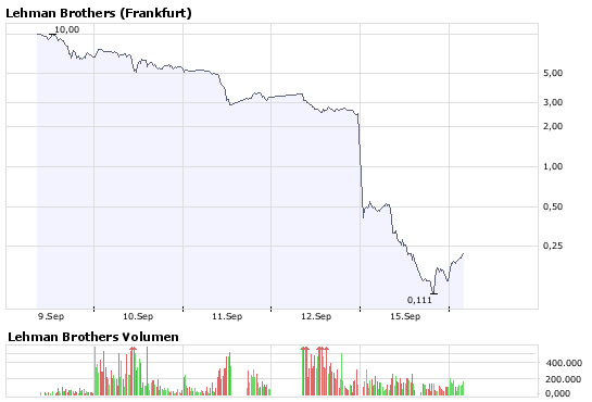 Lehman Brothers Holdings Inc. (LEH) 186620