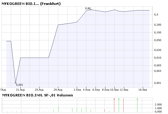 Seaway Valley Capital Resplit - Gewinnchance? 186855