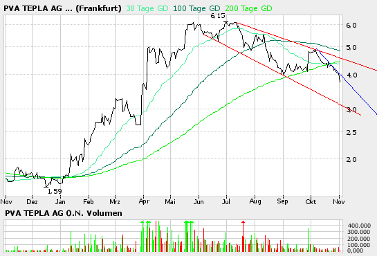 Negative Charttechnik schafft günstige Kurse 18713