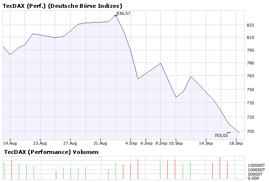 TecDAX Spekulation 187162