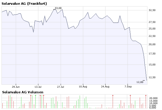 Wann beginnt die Massenproduktion bei solarvalue? 187306