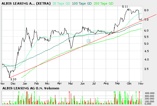 ALBIS (656940): ad hoc - sehr gute ... 18803