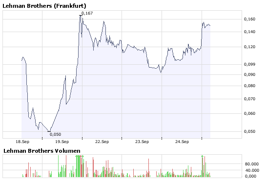 Lehman Brothers Holdings Inc. (LEH) 188642