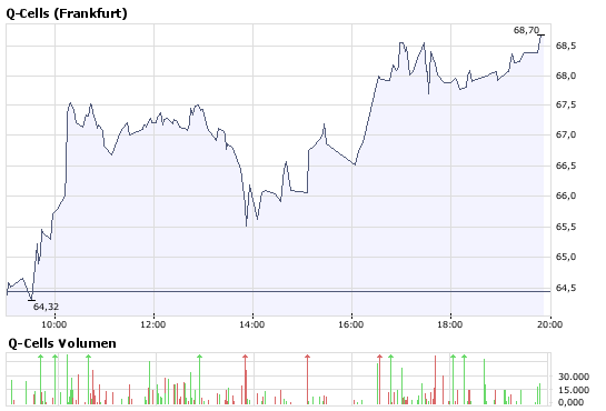 Q-Cells , der Solarzellenriese 188782