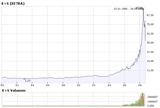 Gibt`s denn hier nix zu K+S? o. T. 188956