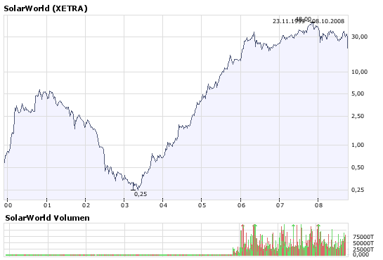 * * SUPER NEWS ZU SOLARWORLD * * 191069