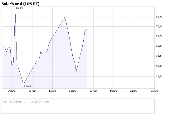  * * SUPER NEWS ZU SOLARWORLD * * 191173