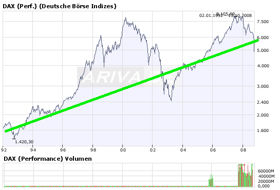 DAX Langzeitperspektive: erst auf 5500 und dann? 192356