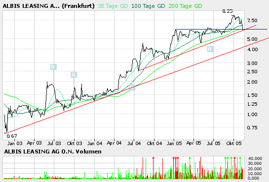ALBIS (656940): ad hoc - sehr gute ... 19557