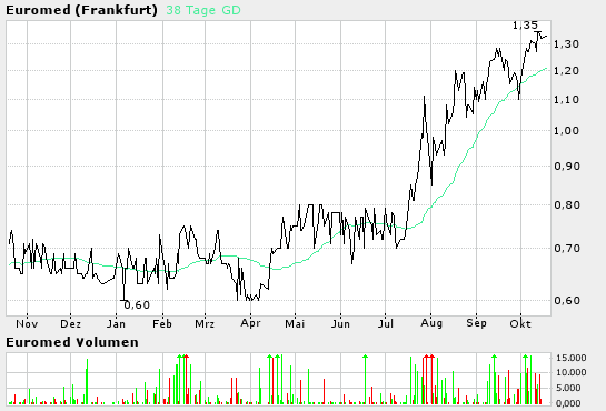 EuroMed AG vor Übernahme der DM Beteiligungs AG ! 1957
