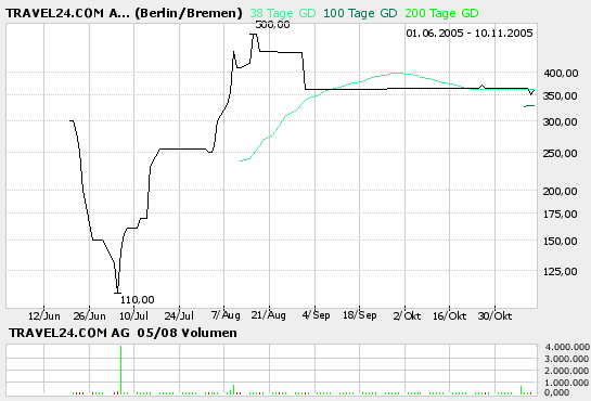 Travel24.com-Vorbereitungen zur Übernahme laufen 19579