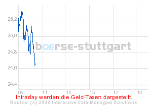 WKN 710000 Daimler AG Charts und Trading 197794