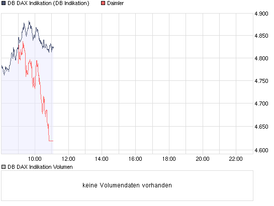 WKN 710000 Daimler AG Charts und Trading 197807