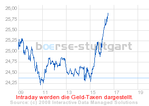 WKN 710000 Daimler AG Charts und Trading 197886