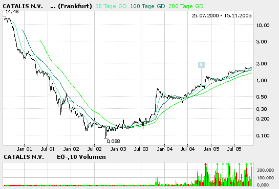 Es wird mal wieder Zeit für CATALIS 19825