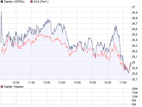WKN 710000 Daimler AG Charts und Trading 198471