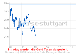 WKN 710000 Daimler AG Charts und Trading 198624